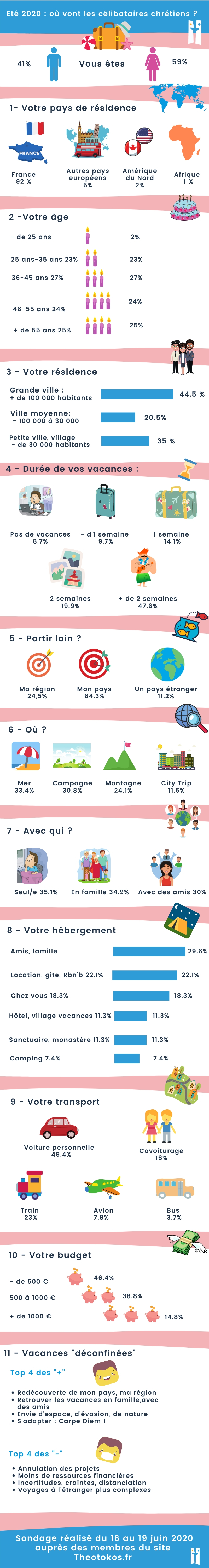 résultats du sondage où vont les célibataires chrétiens cet été