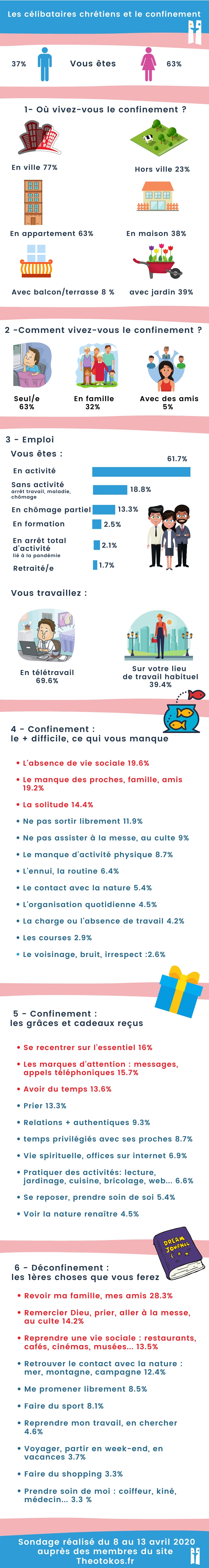Sondage les célibataires chrétiens et le confinement Sondage les célibataires chrétiens et le confinement